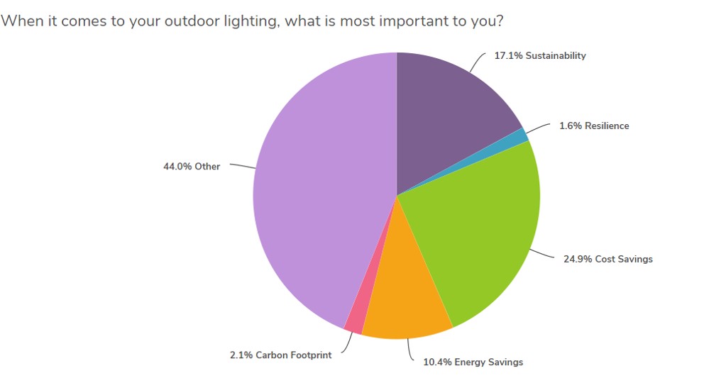 Pie Chart shows Cost Savings a Top Priority for Outdoor Lighting