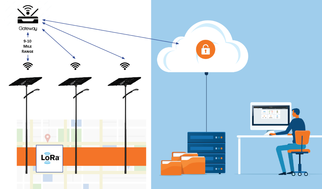 Illustration of SmartLights Connected to Cloud